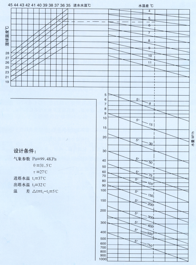 OT-I OT-II OT-V型塔选用(yòng)曲線(xiàn)